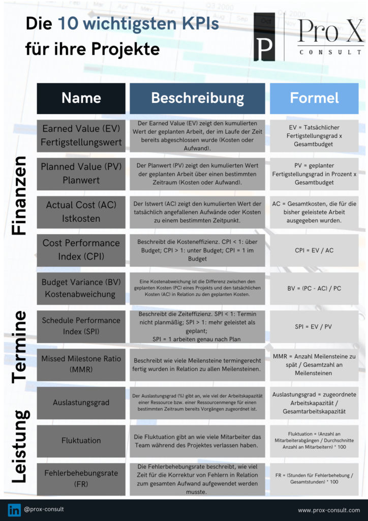 Projekt KPIs